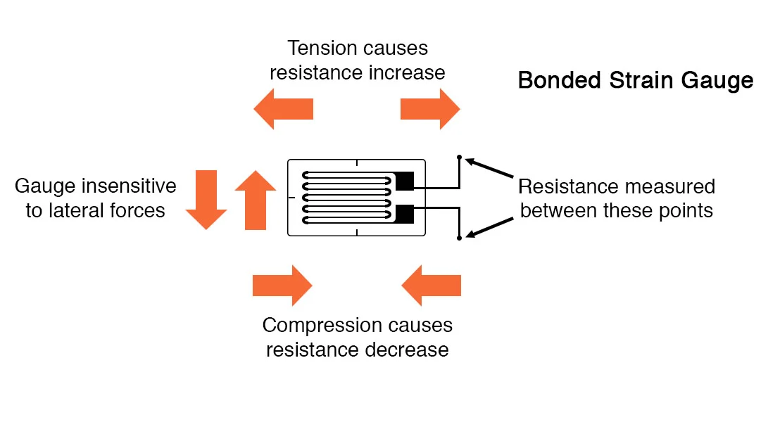 Strain Gauges: How They Work, Applications, And Types